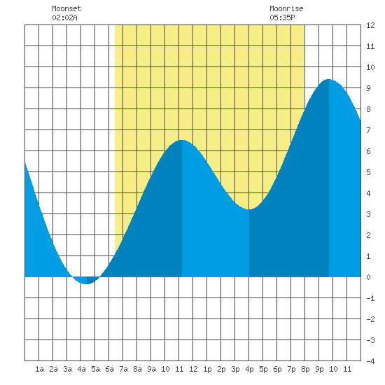 Granite Rock, Redwood Creek tide chart for Wednesday, August 18, 2021
