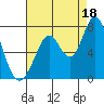 Granite Rock, Redwood Creek tide chart for Wednesday, August 18, 2021