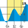 Granite Rock, Redwood Creek tide chart for Thursday, August 19, 2021