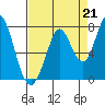 Granite Rock, Redwood Creek tide chart for Saturday, August 21, 2021