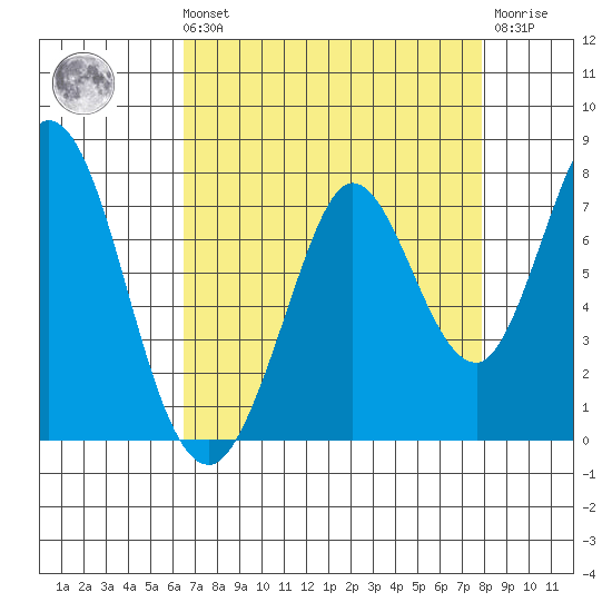 Granite Rock, Redwood Creek tide chart for Sunday, August 22, 2021