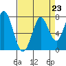 Granite Rock, Redwood Creek tide chart for Monday, August 23, 2021