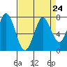 Granite Rock, Redwood Creek tide chart for Tuesday, August 24, 2021
