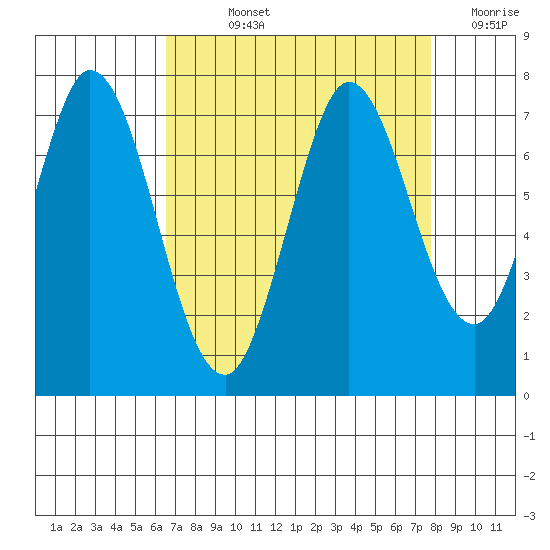 Granite Rock, Redwood Creek tide chart for Wednesday, August 25, 2021