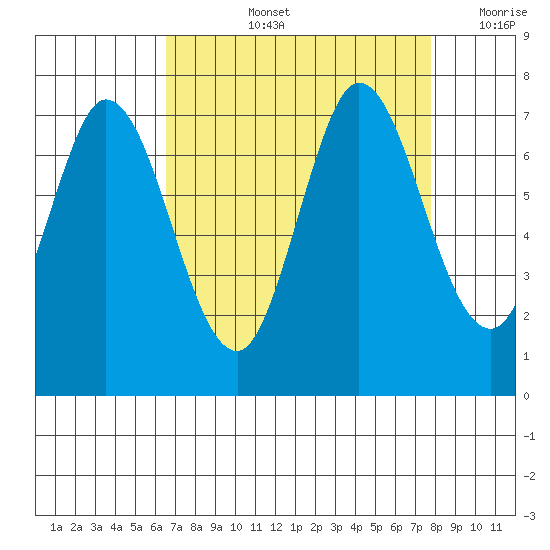 Granite Rock, Redwood Creek tide chart for Thursday, August 26, 2021