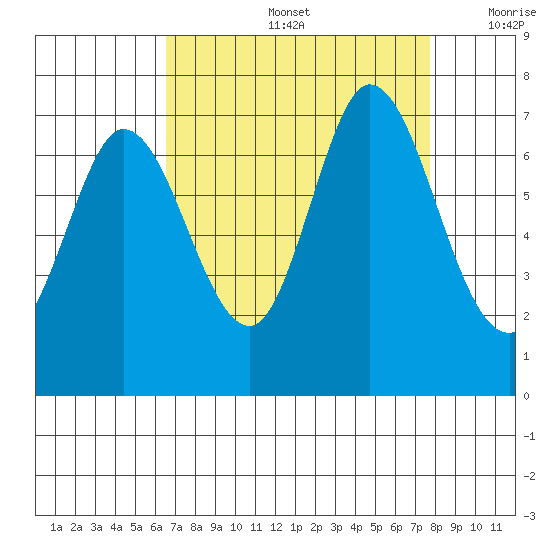 Granite Rock, Redwood Creek tide chart for Friday, August 27, 2021
