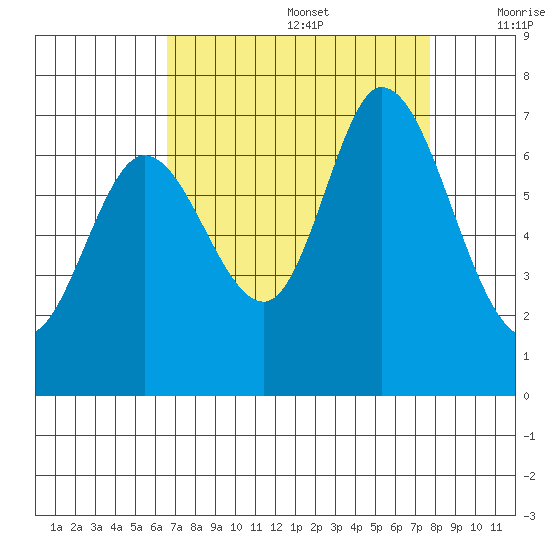 Granite Rock, Redwood Creek tide chart for Saturday, August 28, 2021