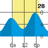 Granite Rock, Redwood Creek tide chart for Saturday, August 28, 2021