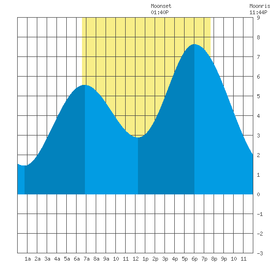 Granite Rock, Redwood Creek tide chart for Sunday, August 29, 2021