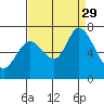 Granite Rock, Redwood Creek tide chart for Sunday, August 29, 2021