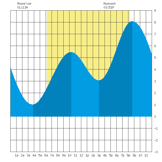Granite Rock, Redwood Creek tide chart for Monday, August 2, 2021