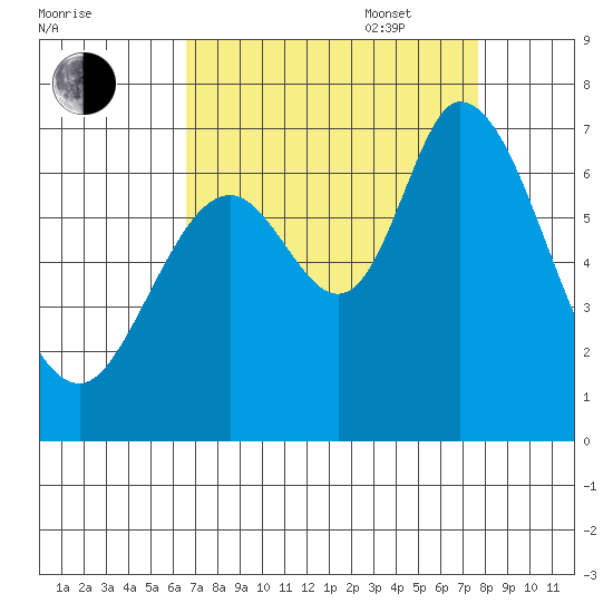Granite Rock, Redwood Creek tide chart for Monday, August 30, 2021