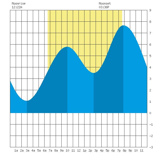 Granite Rock, Redwood Creek tide chart for Tuesday, August 31, 2021