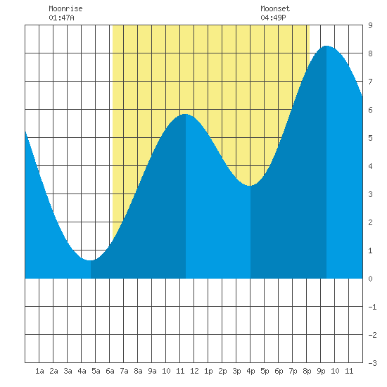Granite Rock, Redwood Creek tide chart for Tuesday, August 3, 2021
