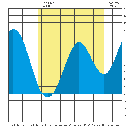 Granite Rock, Redwood Creek tide chart for Monday, August 9, 2021