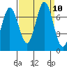 Granite Rock, Redwood Creek tide chart for Friday, September 10, 2021