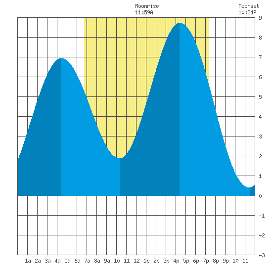 Granite Rock, Redwood Creek tide chart for Saturday, September 11, 2021
