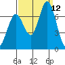 Granite Rock, Redwood Creek tide chart for Sunday, September 12, 2021