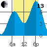 Granite Rock, Redwood Creek tide chart for Monday, September 13, 2021