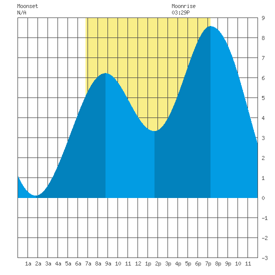 Granite Rock, Redwood Creek tide chart for Tuesday, September 14, 2021