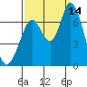 Granite Rock, Redwood Creek tide chart for Tuesday, September 14, 2021