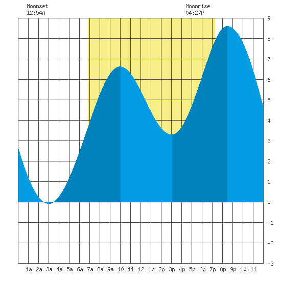 Granite Rock, Redwood Creek tide chart for Wednesday, September 15, 2021