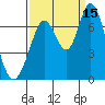 Granite Rock, Redwood Creek tide chart for Wednesday, September 15, 2021