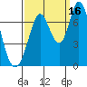 Granite Rock, Redwood Creek tide chart for Thursday, September 16, 2021