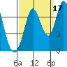 Granite Rock, Redwood Creek tide chart for Friday, September 17, 2021