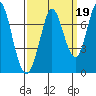 Granite Rock, Redwood Creek tide chart for Sunday, September 19, 2021