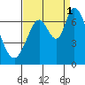Granite Rock, Redwood Creek tide chart for Wednesday, September 1, 2021