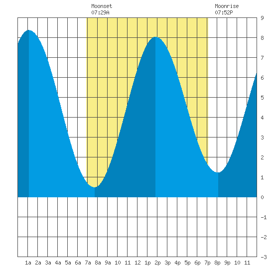 Granite Rock, Redwood Creek tide chart for Tuesday, September 21, 2021