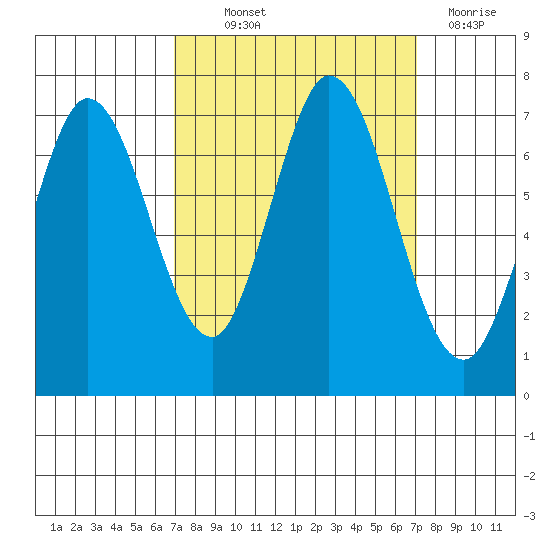 Granite Rock, Redwood Creek tide chart for Thursday, September 23, 2021