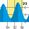 Granite Rock, Redwood Creek tide chart for Thursday, September 23, 2021