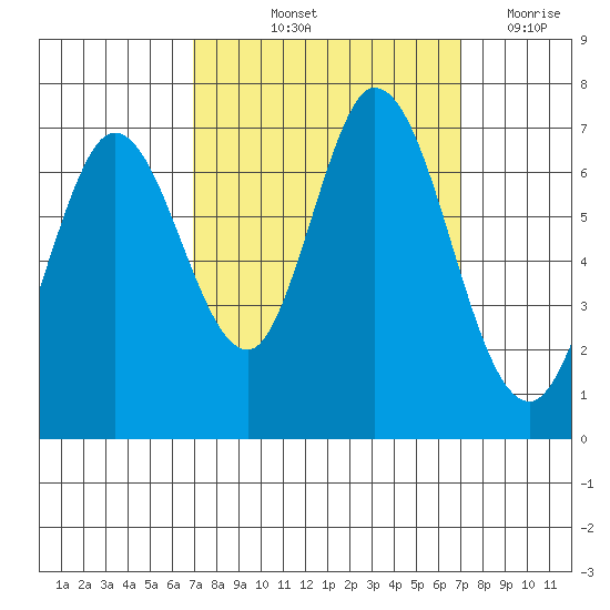 Granite Rock, Redwood Creek tide chart for Friday, September 24, 2021