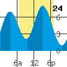 Granite Rock, Redwood Creek tide chart for Friday, September 24, 2021