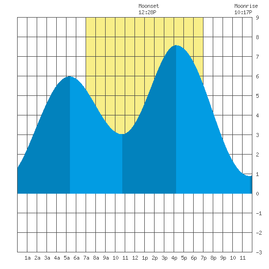 Granite Rock, Redwood Creek tide chart for Sunday, September 26, 2021