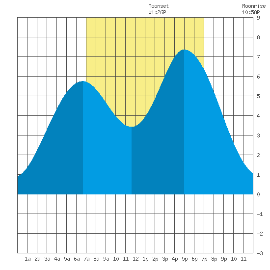 Granite Rock, Redwood Creek tide chart for Monday, September 27, 2021