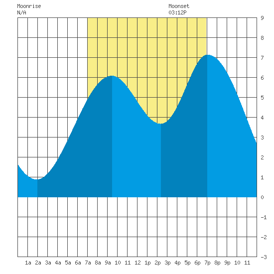 Granite Rock, Redwood Creek tide chart for Wednesday, September 29, 2021