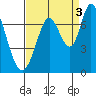Granite Rock, Redwood Creek tide chart for Friday, September 3, 2021