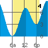 Granite Rock, Redwood Creek tide chart for Saturday, September 4, 2021