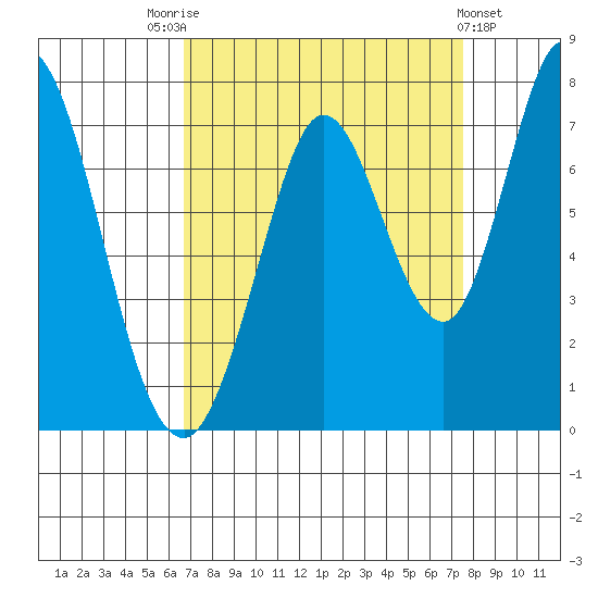 Granite Rock, Redwood Creek tide chart for Sunday, September 5, 2021