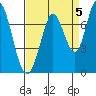 Granite Rock, Redwood Creek tide chart for Sunday, September 5, 2021