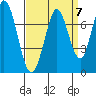 Granite Rock, Redwood Creek tide chart for Tuesday, September 7, 2021