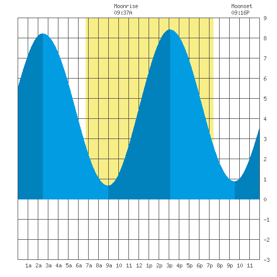 Granite Rock, Redwood Creek tide chart for Thursday, September 9, 2021