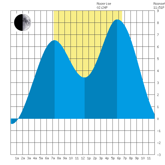 Granite Rock, Redwood Creek tide chart for Tuesday, October 12, 2021
