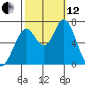 Granite Rock, Redwood Creek tide chart for Tuesday, October 12, 2021