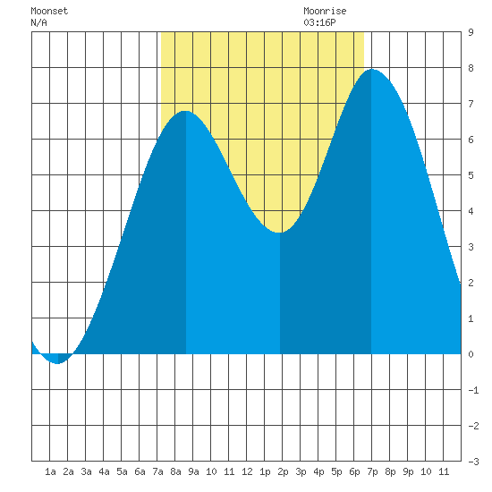 Granite Rock, Redwood Creek tide chart for Wednesday, October 13, 2021