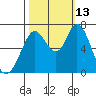 Granite Rock, Redwood Creek tide chart for Wednesday, October 13, 2021