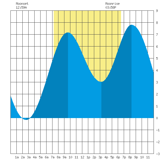 Granite Rock, Redwood Creek tide chart for Thursday, October 14, 2021